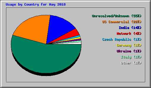 Usage by Country for May 2018