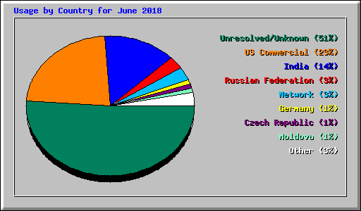 Usage by Country for June 2018