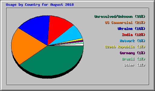 Usage by Country for August 2018