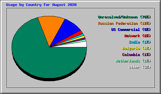 Usage by Country for August 2020