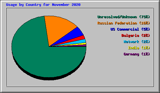 Usage by Country for November 2020