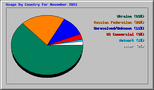Usage by Country for November 2021