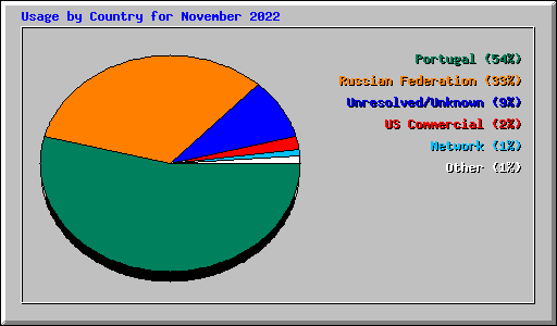 Usage by Country for November 2022