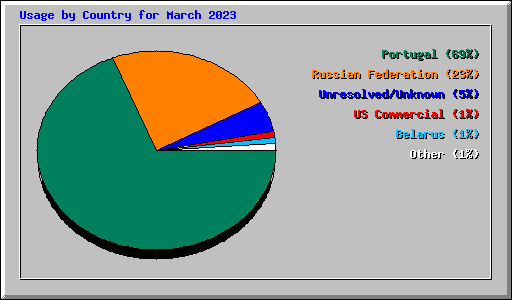 Usage by Country for March 2023