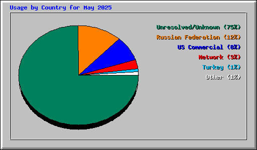 Usage by Country for May 2025