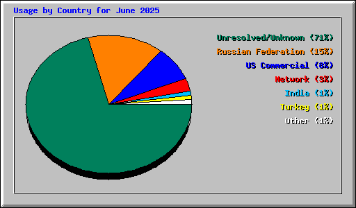 Usage by Country for June 2025