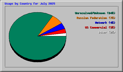 Usage by Country for July 2025