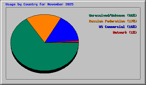 Usage by Country for November 2025