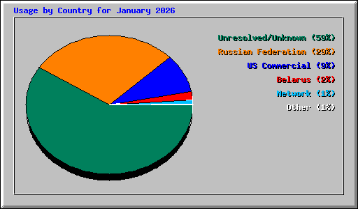 Usage by Country for January 2026