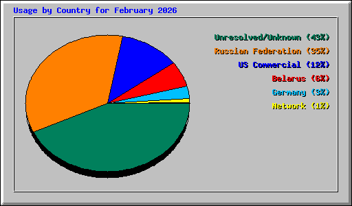 Usage by Country for February 2026