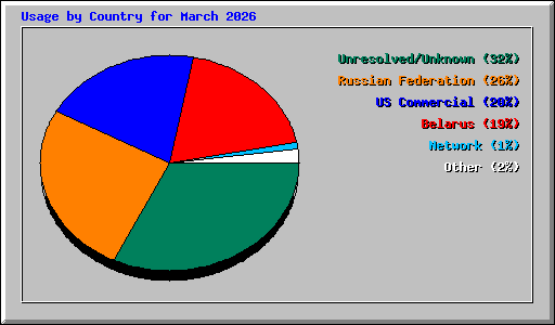 Usage by Country for March 2026