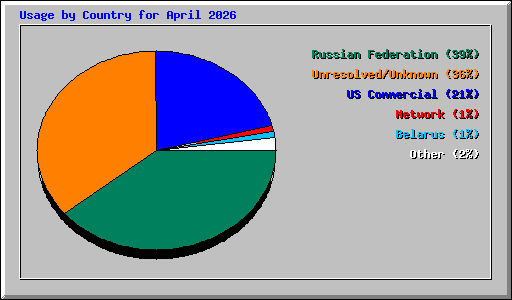 Usage by Country for April 2026