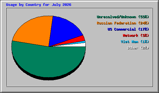 Usage by Country for July 2026