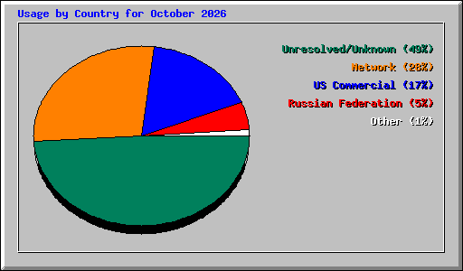 Usage by Country for October 2026