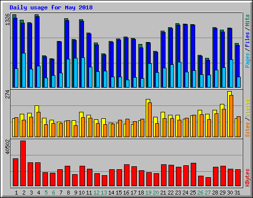 Daily usage for May 2018