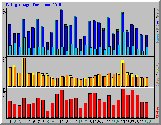 Daily usage for June 2018