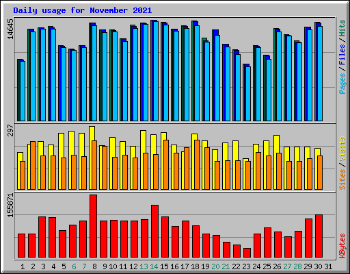 Daily usage for November 2021