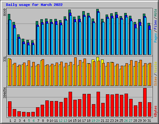 Daily usage for March 2022