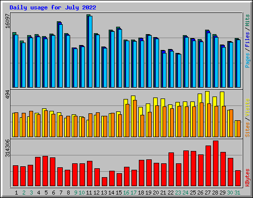 Daily usage for July 2022