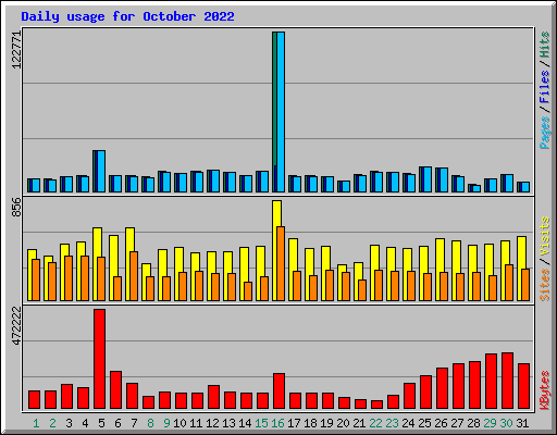 Daily usage for October 2022