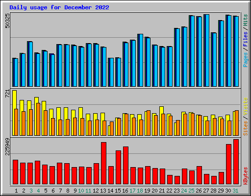 Daily usage for December 2022