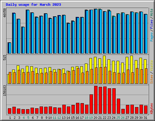 Daily usage for March 2023