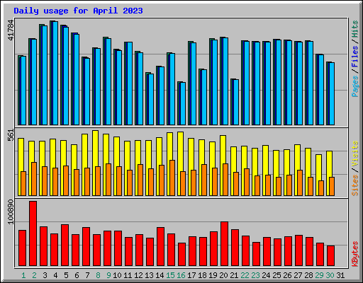 Daily usage for April 2023