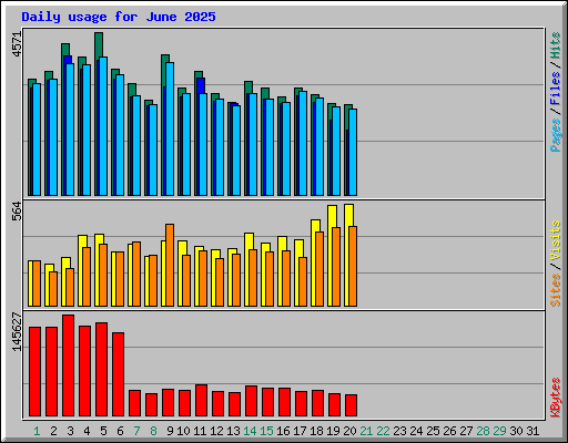 Daily usage for June 2025
