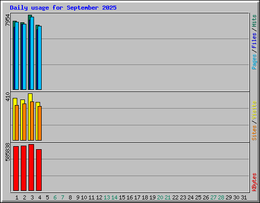 Daily usage for September 2025