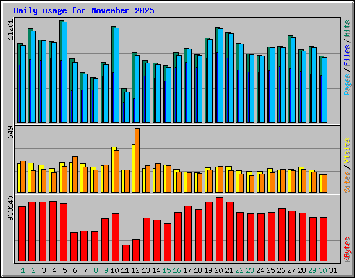 Daily usage for November 2025