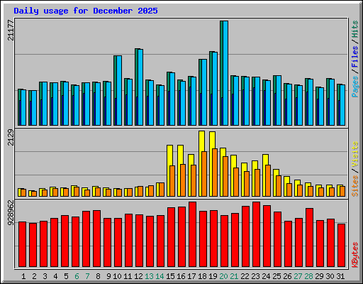Daily usage for December 2025