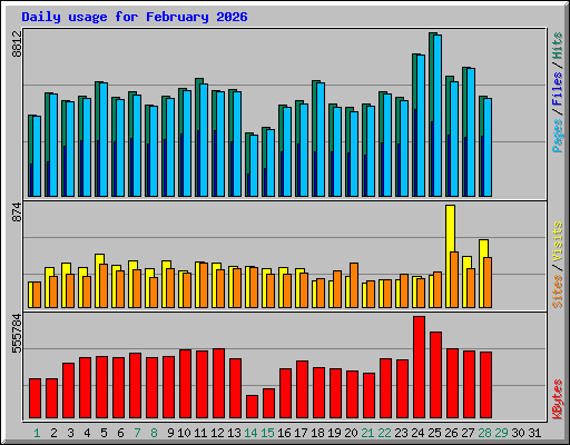Daily usage for February 2026
