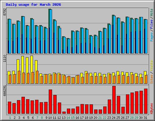 Daily usage for March 2026