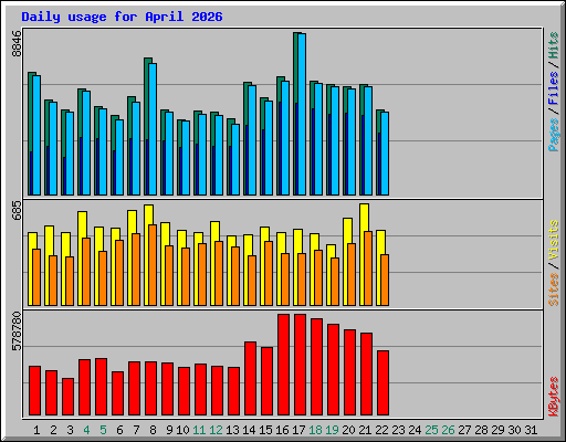 Daily usage for April 2026