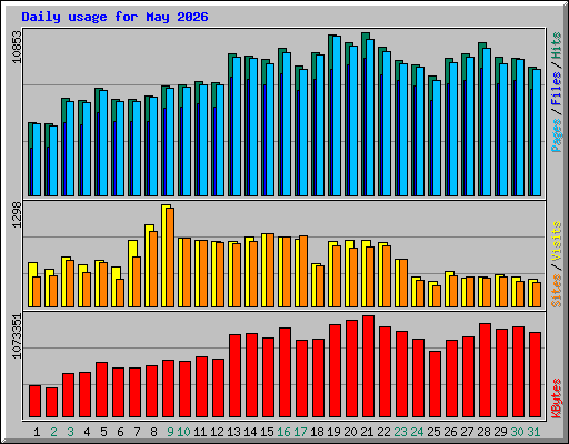 Daily usage for May 2026