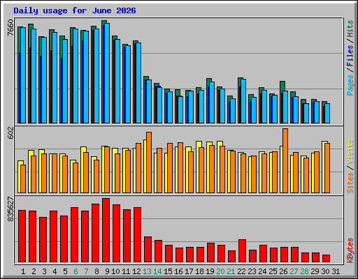 Daily usage for June 2026