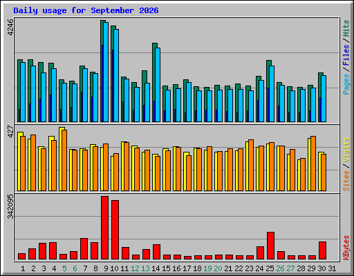 Daily usage for September 2026