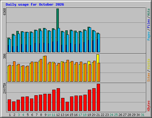 Daily usage for October 2026