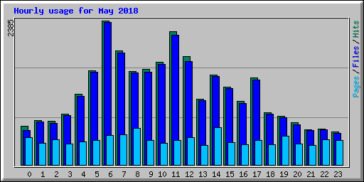 Hourly usage for May 2018