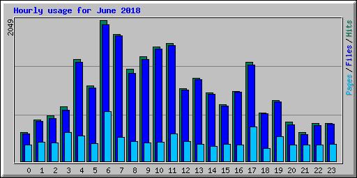 Hourly usage for June 2018