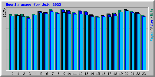 Hourly usage for July 2022