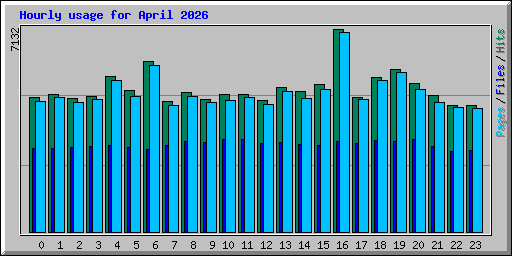 Hourly usage for April 2026