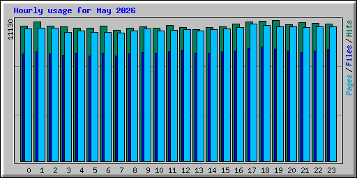 Hourly usage for May 2026