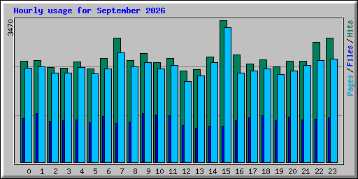 Hourly usage for September 2026